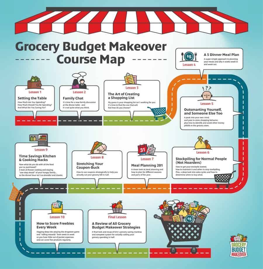 We can all agree it's difficult to save money on groceries. See the unique tips I use each month to save. Plus, find out how I saved $9,600.00 by using this grocery budget makeover!